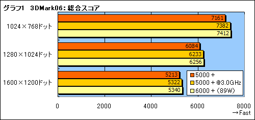 画像集#004のサムネイル/AMD,動作倍率制限を解除した“FX仕様”の「Athlon 64 X2 5000+」を発表。そのポテンシャルを検証する
