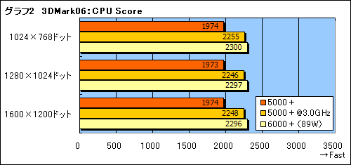 画像集#005のサムネイル/AMD,動作倍率制限を解除した“FX仕様”の「Athlon 64 X2 5000+」を発表。そのポテンシャルを検証する
