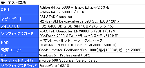 画像集#009のサムネイル/AMD,動作倍率制限を解除した“FX仕様”の「Athlon 64 X2 5000+」を発表。そのポテンシャルを検証する