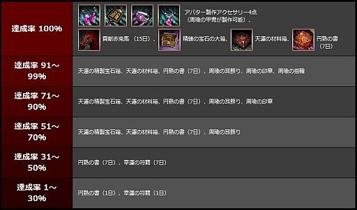 画像ギャラリー No.008のサムネイル画像 / 「蒼天」,アップデート「豪華新宝」が実装。職業別くじには最上級鬼兵装備も