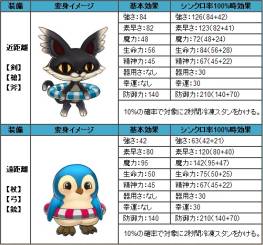 画像ギャラリー No.003のサムネイル画像 / 「君主online」に変身アイテム「にゃんさま」「ぺんたん」が登場