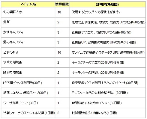 画像集#002のサムネイル/「君主online」育成に役立つアイテムが当たる「ランダムバフボックス」を販売