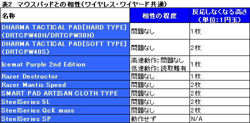 画像ギャラリー No.004のサムネイル画像 / 無線&有線両対応のゲーマー向けマウス「Razer Mamba」レビュー(後):使い勝手編