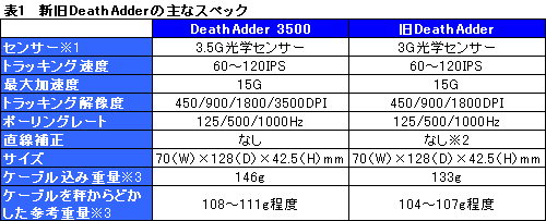 画像集#022のサムネイル/「Razer DeathAdder 3500」レビュー。最新世代のセンサーを搭載し，定番モデルはどう進化したのか