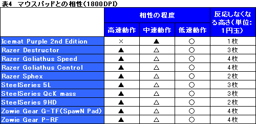 ꡼ No.025Υͥ / Razer DeathAdder 3500ץӥ塼ǿΥ󥵡ܤ֥ǥϤɤʲΤ