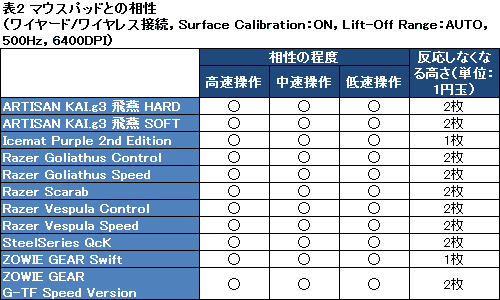 ꡼ No.019Υͥ / Razerοե饰åץǥMamba 2012פӥ塼2ĤΥ󥵡ʤ4G Dual Sensorפɽ򶯲