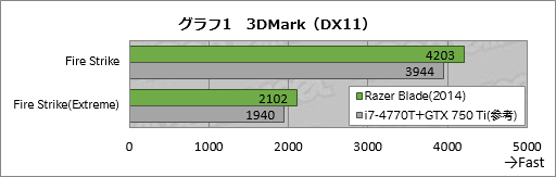 画像集#022のサムネイル/「Razer Blade（2014）」レビュー。日本市場へ上陸したRazer製ノートPCの性能と発熱を細かく見てみる
