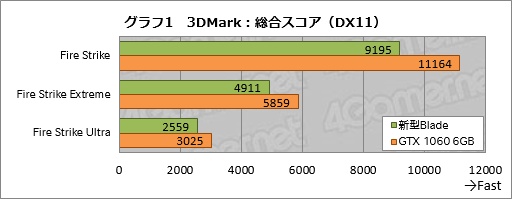 ꡼ No.031Υͥ / ޡΡPCRazer BladeפοǥƥȡGTX 1060 6GBκѤǤɤ®ʤäΤ