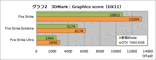 ꡼ No.032Υͥ / ޡΡPCRazer BladeפοǥƥȡGTX 1060 6GBκѤǤɤ®ʤäΤ
