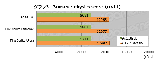 ꡼ No.033Υͥ / ޡΡPCRazer BladeפοǥƥȡGTX 1060 6GBκѤǤɤ®ʤäΤ