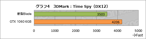 ꡼ No.034Υͥ / ޡΡPCRazer BladeפοǥƥȡGTX 1060 6GBκѤǤɤ®ʤäΤ