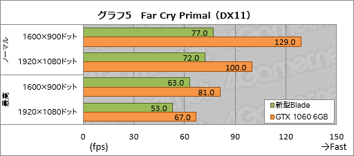 ꡼ No.035Υͥ / ޡΡPCRazer BladeפοǥƥȡGTX 1060 6GBκѤǤɤ®ʤäΤ