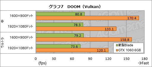 ꡼ No.037Υͥ / ޡΡPCRazer BladeפοǥƥȡGTX 1060 6GBκѤǤɤ®ʤäΤ
