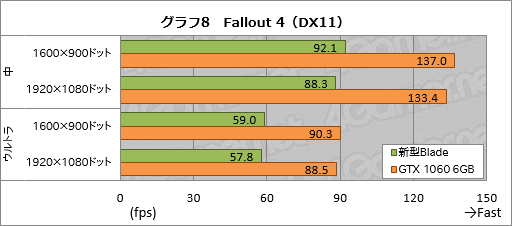 ꡼ No.038Υͥ / ޡΡPCRazer BladeפοǥƥȡGTX 1060 6GBκѤǤɤ®ʤäΤ