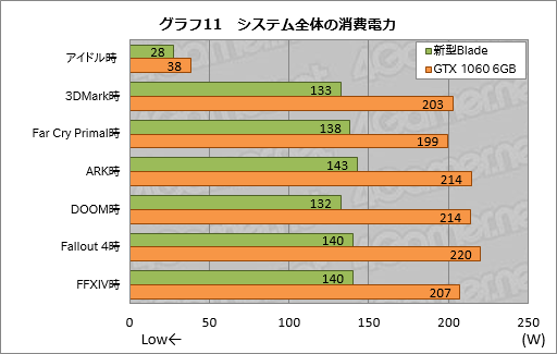꡼ No.041Υͥ / ޡΡPCRazer BladeפοǥƥȡGTX 1060 6GBκѤǤɤ®ʤäΤ