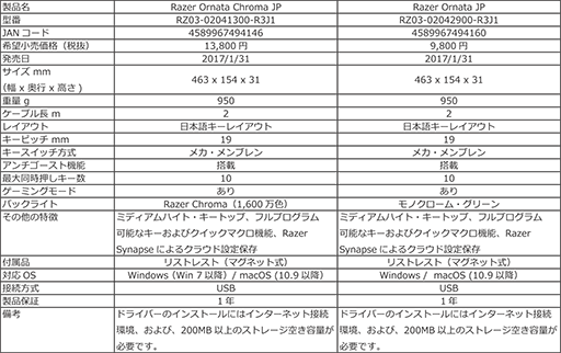 ꡼ No.002Υͥ / ֥ᥫ֥ץåѤܸ쥭ܡɡOrnataפ䡤ʥإåɥåȡKraken Pro V2פʤRazer3ǥ4ʤ131˹ȯ