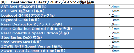 ꡼ No.016Υͥ / Razer DeathAdder Eliteץӥ塼֥ޥ꡼κǿϡޡδԤ˱Ƥ뤫