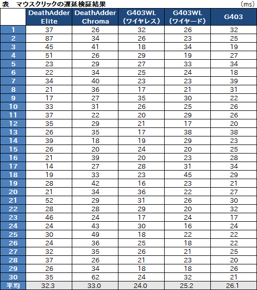 ꡼ No.019Υͥ / Razer DeathAdder Eliteץӥ塼֥ޥ꡼κǿϡޡδԤ˱Ƥ뤫