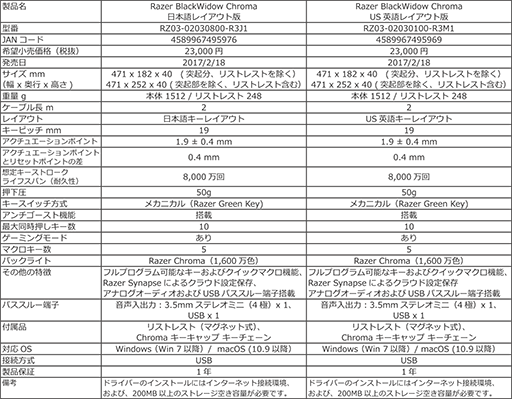画像ギャラリー No.007のサムネイル画像 / Razer,新キーボード「BlackWidow Chroma V2」を2月18日に国内発売。ラインナップはGreen switchモデルのみ