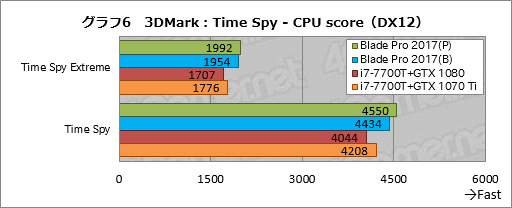 ꡼ No.036Υͥ / Razer Blade ProץΡPC2017ǯǥᥫ˥륭åϤȤˤ餷Ǥ㤦ͤ