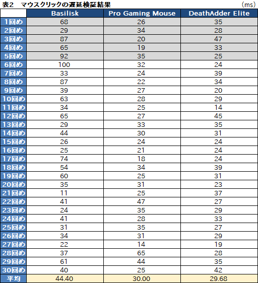 画像ギャラリー No.049のサムネイル画像 / 「Razer Basilisk」レビュー。第5世代光学センサー搭載の「FPS向けマウス」は何が新しい?