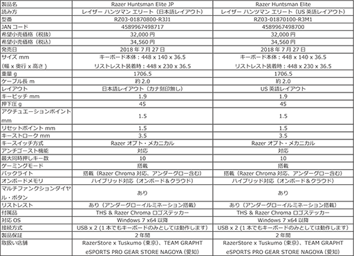 ���������꡼ No.006�Υ���ͥ������ / Razer��θ��إ��������å����ѥ����ܡ��ɡ�Huntsman�פ�����ȯ����ꡣ��̥�ǥ��Huntsman Elite�פβ��ʤ��ǹ�3��4560�ߤ�