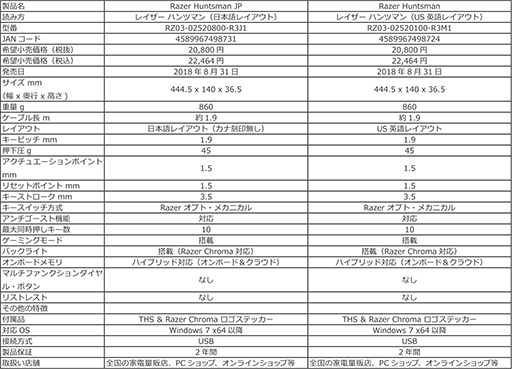 ���������꡼ No.007�Υ���ͥ������ / Razer��θ��إ��������å����ѥ����ܡ��ɡ�Huntsman�פ�����ȯ����ꡣ��̥�ǥ��Huntsman Elite�פβ��ʤ��ǹ�3��4560�ߤ�