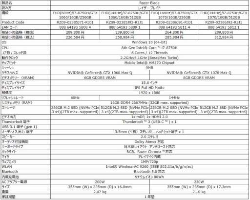 ���������꡼ No.010�Υ���ͥ������ / ��Razer Blade�פο���ǥ뤬8��3���˹���ȯ�䡣15.6�������ޤ��Ѥ�ä���������