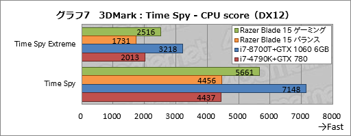 ꡼ No.047Υͥ / PRۡRazer Blade 15Ű측ڡRazer˾ǹΥޡ15.6ΡPC