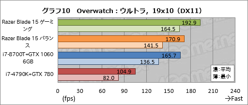 ꡼ No.050Υͥ / PRۡRazer Blade 15Ű측ڡRazer˾ǹΥޡ15.6ΡPC