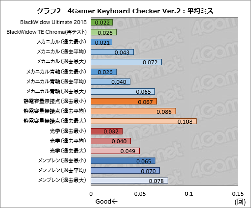 ꡼ No.037Υͥ / Razer BlackWidow Ultimate 2018ץӥ塼ɿũפϥޡܡɤɬܤǤȤʤΤ