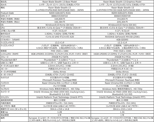 ꡼ No.005Υͥ / RazerХΡPCδBlade Stealth 13פȯ