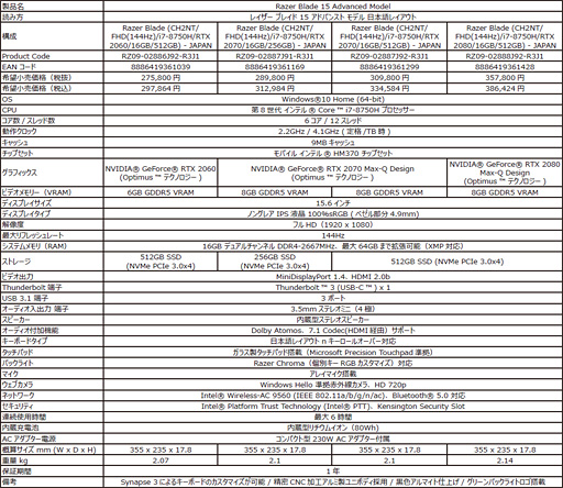 ꡼ No.006Υͥ / RTX 20꡼ܤΡRazer Blade 15 Advanced Modelפ38˹ȯ