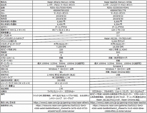 画像ギャラリー No.020のサムネイル画像 / Razerのマウスやキーボードが白色に? 「マーキュリーホワイト」のRazer製周辺機器9製品が発売に