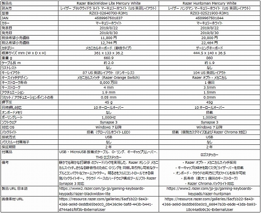 RazerΥޥ䥭ܡɤ򿧤ˡ ֥ޡ꡼ۥ磻ȡפRazerյ9ʤȯ