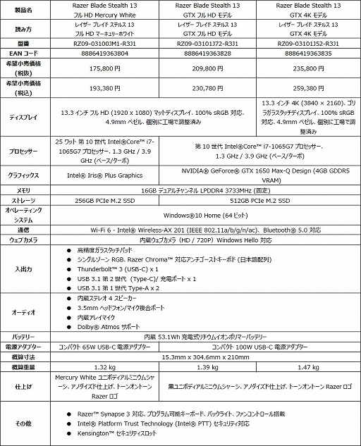 画像ギャラリー No.007のサムネイル画像 / RazerのGTX 1650搭載薄型ノートPC「Blade Stealth 13」が12月17日発売