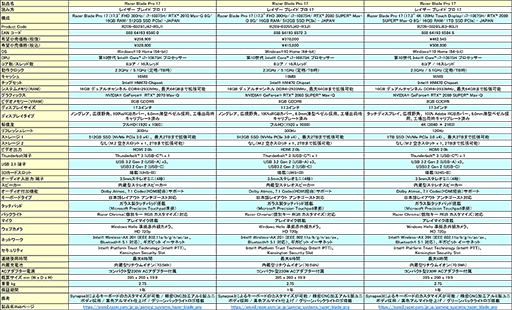 画像ギャラリー No.003のサムネイル画像 / Razer,RTX 2080 SUPERを搭載可能な17.3インチゲームノートPC「Blade Pro 17」を国内発売