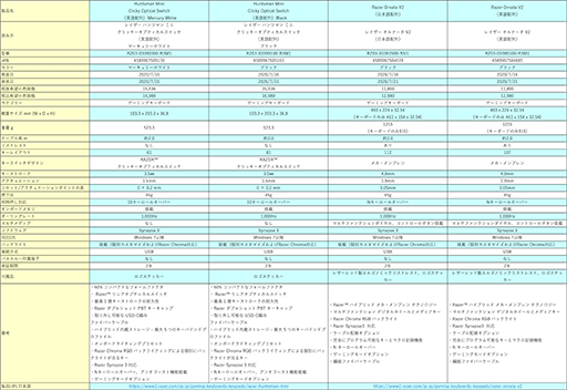 ꡼ No.005Υͥ / RazerؼåѤξܡɡHuntsman Miniפȯ䡣֥󥿥פΥե륭ܡɡOrnate V2פ