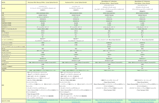 画像ギャラリー No.003のサムネイル画像 / Razer,ゲーマー向け10キーレスキーボード「BlackWidow V3 TKL」を国内発売。「Huntsman Mini」の新モデルも