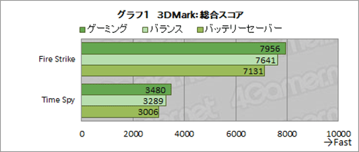 ꡼ No.025Υͥ / PR11CoreܤΡBlade Stealth 13פϡֻŻι֤ˤäȥפǽˤ뤤ȤΡPC
