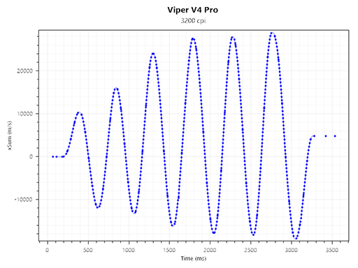 画像ギャラリー No.038のサムネイル画像 / Razerが贈るeスポーツプロ向けハイエンドマウス「Viper V4 Pro」は,堅実かつバランスのいい文句なしの逸品だ【PR】