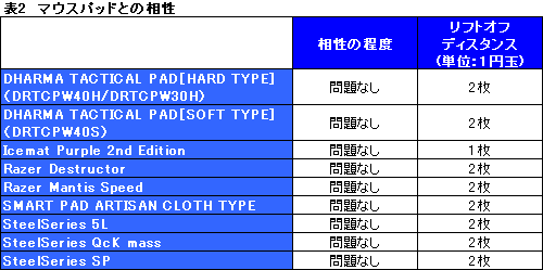 画像集#032のサムネイル/「G9x Laser Mouse」レビュー掲載。最高5000dpiのセンサーを搭載して,G9は何が変わったか