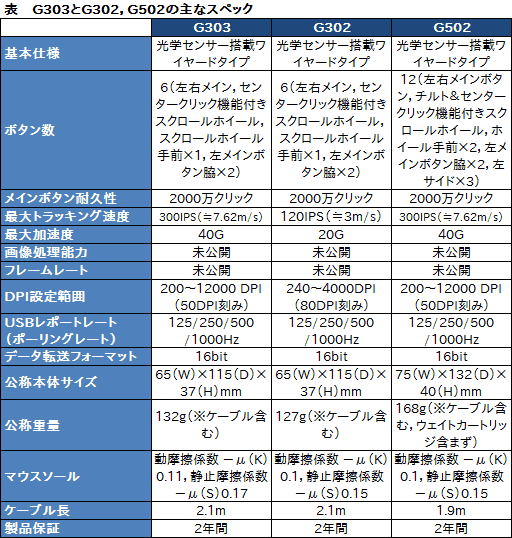 画像ギャラリー No.033のサムネイル画像 / Logicool Gの新型マウス「G303」ファーストインプレッション。4月23日に国内発売の「軽量級ハイスペック機」に触れてみた