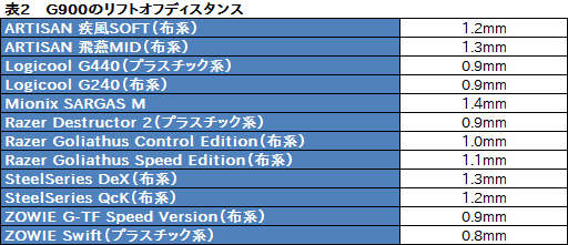 ꡼ No.063Υͥ / Logicool GտȤΥ磻쥹ޥG900ץӥ塼֥磻䡼ɤ®פʤΤƥȤ餫ˤ