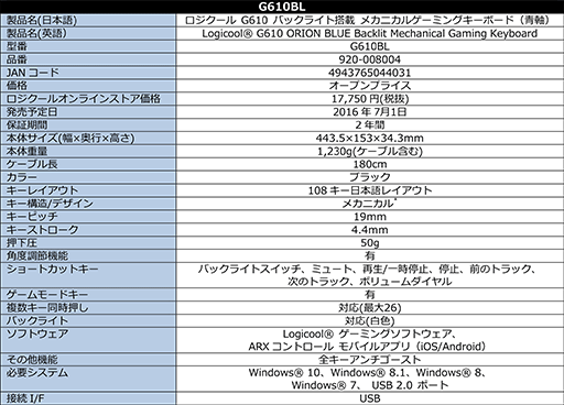 画像ギャラリー No.004のサムネイル画像 / Logicool G,G610シリーズに“Cherry青軸”搭載モデル「G610BL」を追加。税込価格は“Cherry茶軸”モデルと同じ1万9000円強