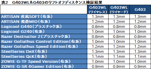画像ギャラリー No.007のサムネイル画像 / 「G403 Prodigy」レビュー。Logicool G初の「IE3.0クローン」は,完成度が非常に高い