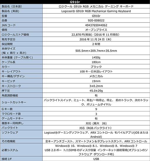 Logicool GܡɡG910rפ1124ȯ䡣G910פ١ˡFacet KeycapѻߤǻȤ