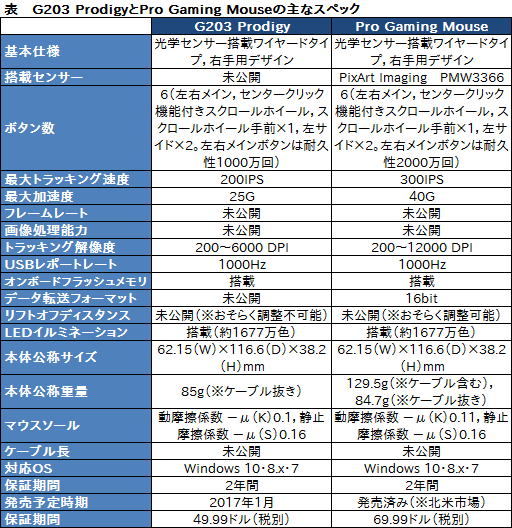 画像ギャラリー No.003のサムネイル画像 / Logitech G,マウス新製品「G203 Prodigy」発表。国内未発売「Pro Gaming Mouse」の下位モデルか