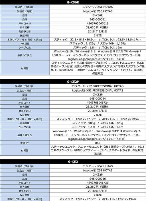 Saitekのフライトシム向けジョイスティック&スロットルセット3製品が