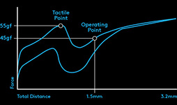 画像ギャラリー No.005のサムネイル画像 / Logitech G,新型メカニカルキーボード「G513」を発表。「Romer-G」キースイッチは新たにリニア型の選択肢を用意